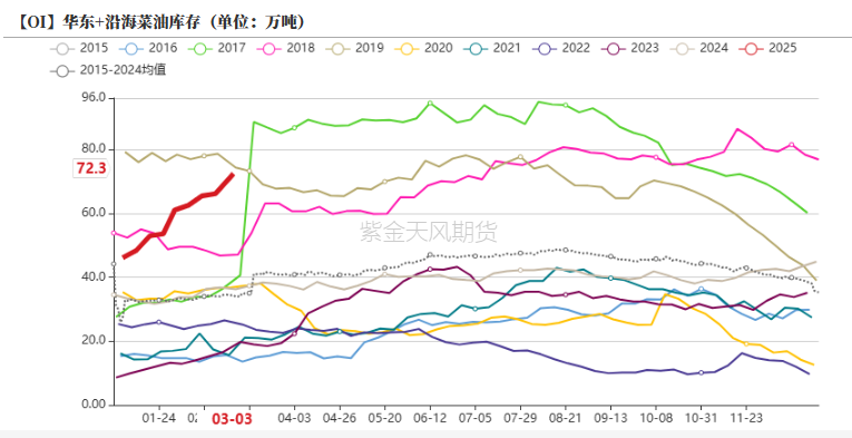 油脂：2月棕榈报告偏空，印度采购回升 第32张