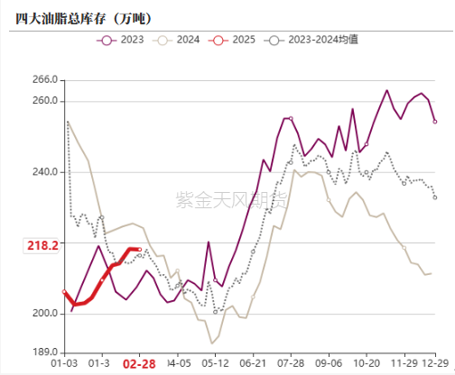 油脂：2月棕榈报告偏空，印度采购回升 第34张