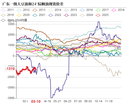 油脂：2月棕榈报告偏空，印度采购回升 第37张