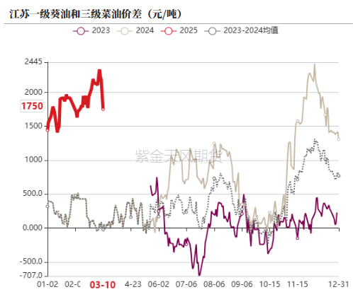 油脂：2月棕榈报告偏空，印度采购回升 第38张