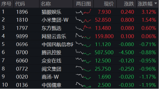 大动作，阿里、腾讯最新宣布！港股互联网ETF（513770）五连跌，机构：逢低布局“黄金坑” 第1张