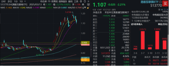 大动作，阿里、腾讯最新宣布！港股互联网ETF（513770）五连跌，机构：逢低布局“黄金坑” 第2张