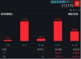 大动作，阿里、腾讯最新宣布！港股互联网ETF（513770）五连跌，机构：逢低布局“黄金坑” 第3张