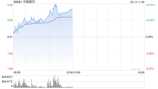 中资券商股早盘走高 中国银河及中金公司均涨超4%