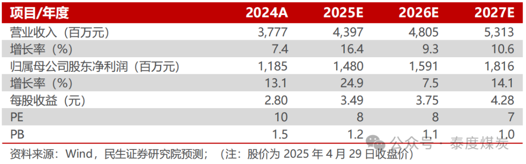 【民生能源】新天然气2025年一季报点评：利润逆势增长，主业盈利能力提升 第2张