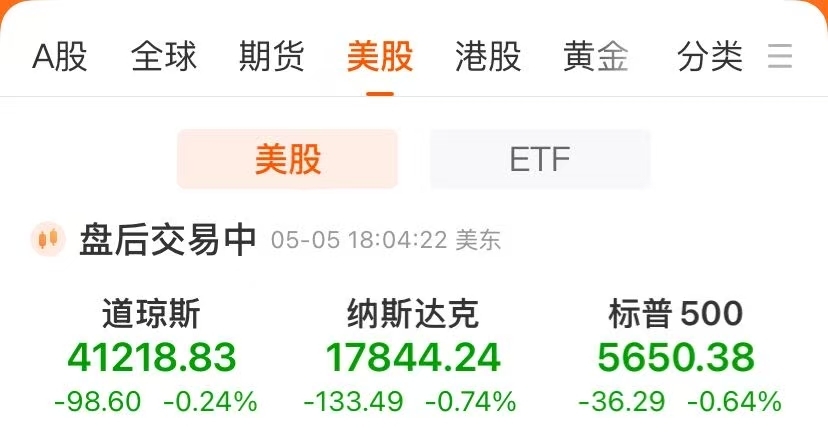 标普终结九连阳！伯克希尔跌逾5%，苹果跌超3%！国际金价大涨3.04%，原油跌近2% 第2张