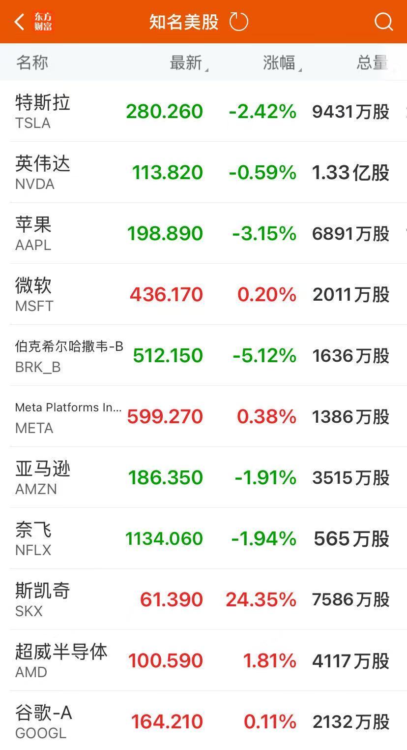 标普终结九连阳！伯克希尔跌逾5%，苹果跌超3%！国际金价大涨3.04%，原油跌近2% 第3张