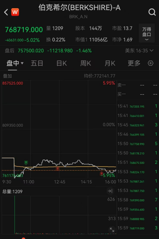 标普终结九连阳！伯克希尔跌逾5%，苹果跌超3%！国际金价大涨3.04%，原油跌近2% 第4张