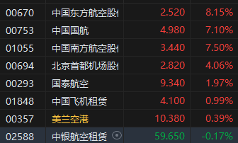 “五一”假期出游需求旺盛 港股航空股盘初拉升中国东方航空股份涨超8% 第2张