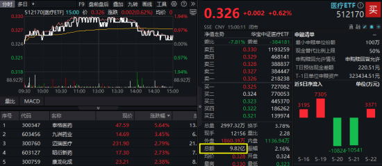医药医疗上行趋势确立？医疗ETF（512170）周线五连阳！国内首只“药ETF”周一火热开售！ 第2张
