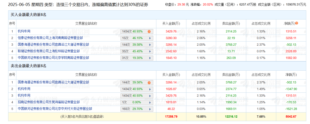 黄金珠宝、数字货币火爆 机构在买还是卖？龙虎榜揭秘！ 第2张