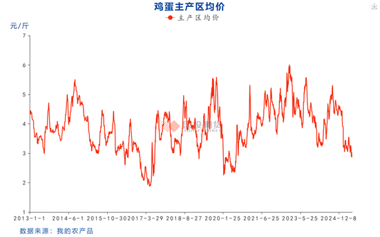 【鸡蛋专题】本轮鸡蛋价格周期的底部如何评估？ 第3张