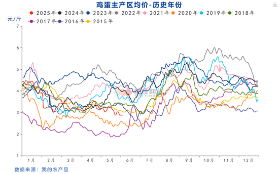 【鸡蛋专题】本轮鸡蛋价格周期的底部如何评估？ 第4张