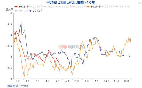 【鸡蛋专题】本轮鸡蛋价格周期的底部如何评估？ 第5张