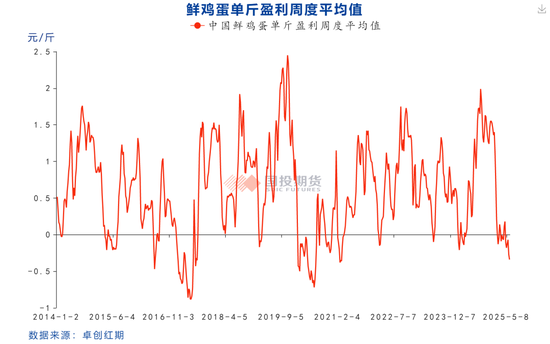 【鸡蛋专题】本轮鸡蛋价格周期的底部如何评估？ 第11张