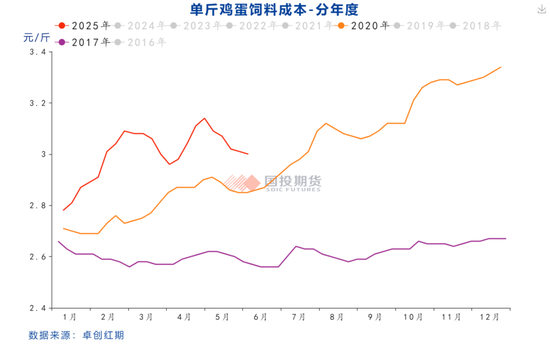【鸡蛋专题】本轮鸡蛋价格周期的底部如何评估？ 第13张