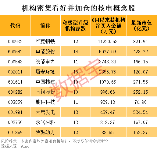 2股即将“摘星脱帽”！核电再迎重磅利好，10只潜力股出炉 第3张