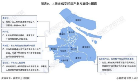 除了六国企五小龙，上海低空经济手握至少三张王牌 第3张