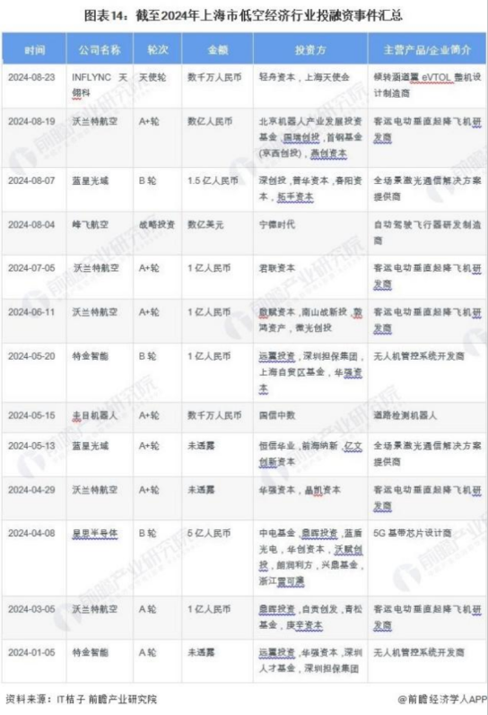 除了六国企五小龙，上海低空经济手握至少三张王牌 第4张