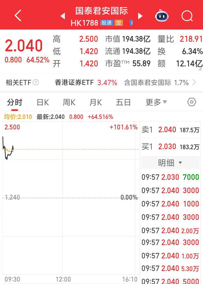 迎稳定币利好！国泰君安涨超100%，股价创10年新高 第3张