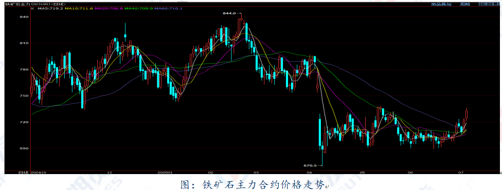 铁矿石：铁矿石强势上涨 第3张