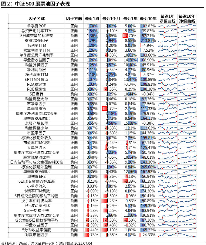 【光大金工】市场小市值风格显著，PB-ROE组合表现较佳——量化组合跟踪周报20250705 第2张