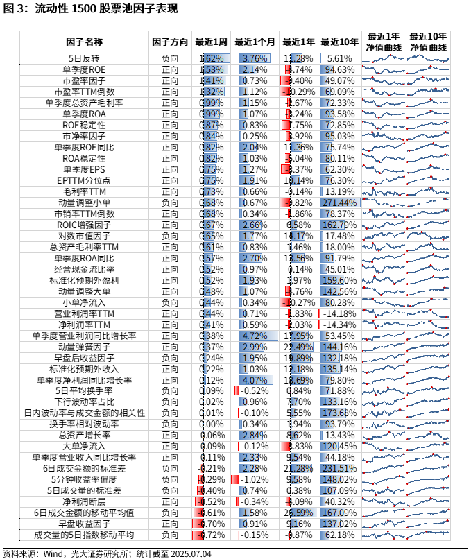 【光大金工】市场小市值风格显著，PB-ROE组合表现较佳——量化组合跟踪周报20250705 第3张
