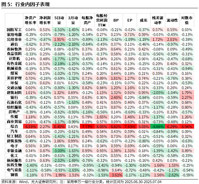 【光大金工】市场小市值风格显著，PB-ROE组合表现较佳——量化组合跟踪周报20250705 第5张