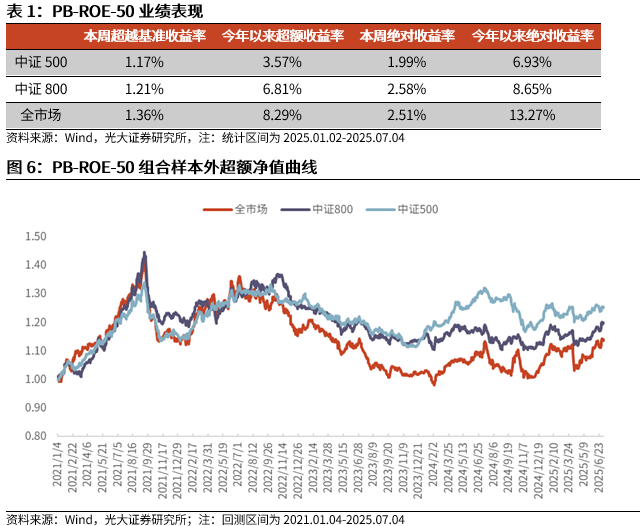 【光大金工】市场小市值风格显著，PB-ROE组合表现较佳——量化组合跟踪周报20250705 第6张
