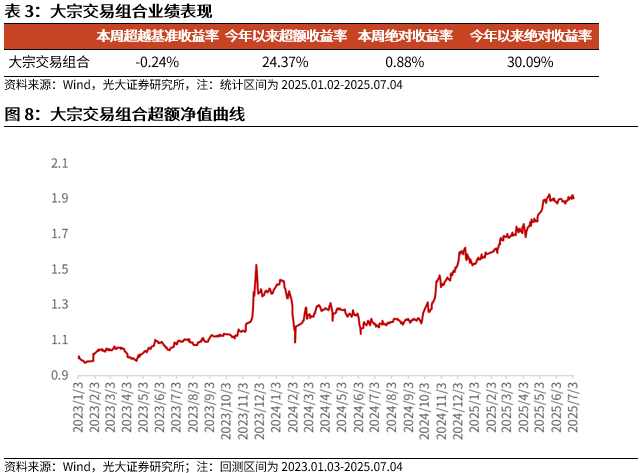 【光大金工】市场小市值风格显著，PB-ROE组合表现较佳——量化组合跟踪周报20250705 第9张