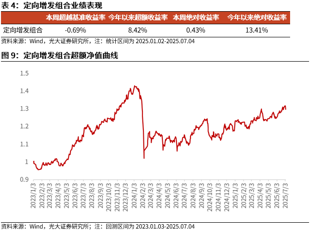 【光大金工】市场小市值风格显著，PB-ROE组合表现较佳——量化组合跟踪周报20250705 第10张