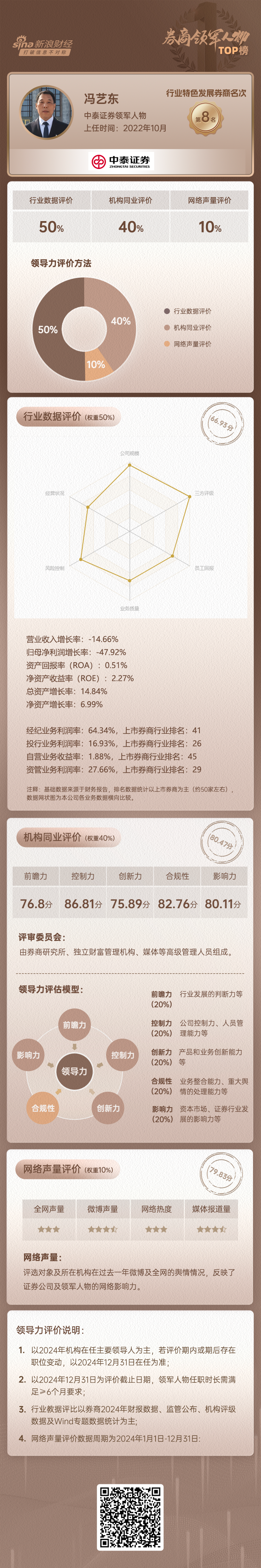 上市券商领军人物领导力TOP榜丨行业数据评价全景图：中泰证券冯艺东得分第四十一 营收与利润增速居行业尾部 第2张