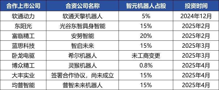 否认借壳上市：智元机器人资本局 第2张