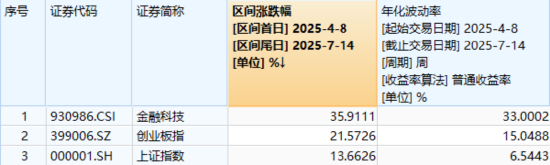 突发！楚天龙尾盘翻红涨停，资金博弈反包行情？一则消息冲击稳定币赛道，金融科技ETF失守五日线 第2张