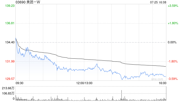 美团-W授出617.9万股受限制股份单位