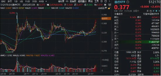 “吃药”行情再爆发，药ETF上探2%，恒瑞医药续创4年新高！CXO巨头业绩狂飙，A股最大医疗ETF冲击十连阳 第2张