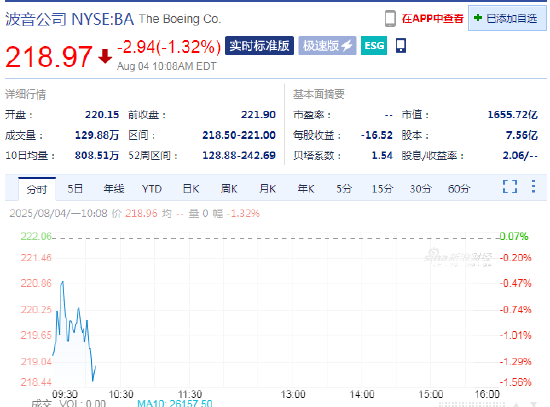 波音下跌1.3% 防务部门员工开始罢工 第1张