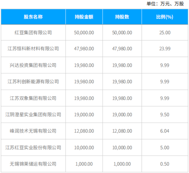 民营银行锡商银行第一大股东变更为地方国资：无锡国联受让红豆集团所持25%股份 第2张
