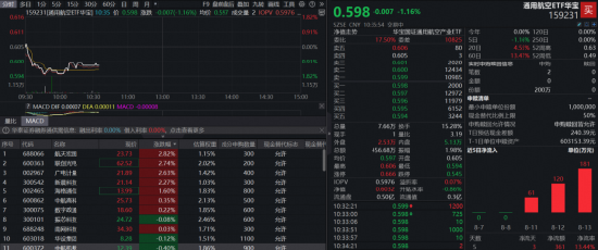沪指突破3700！低空经济迎融资高峰！通用航空ETF（159231）跌1%低调吸金，盘中溢价频现！ 第1张