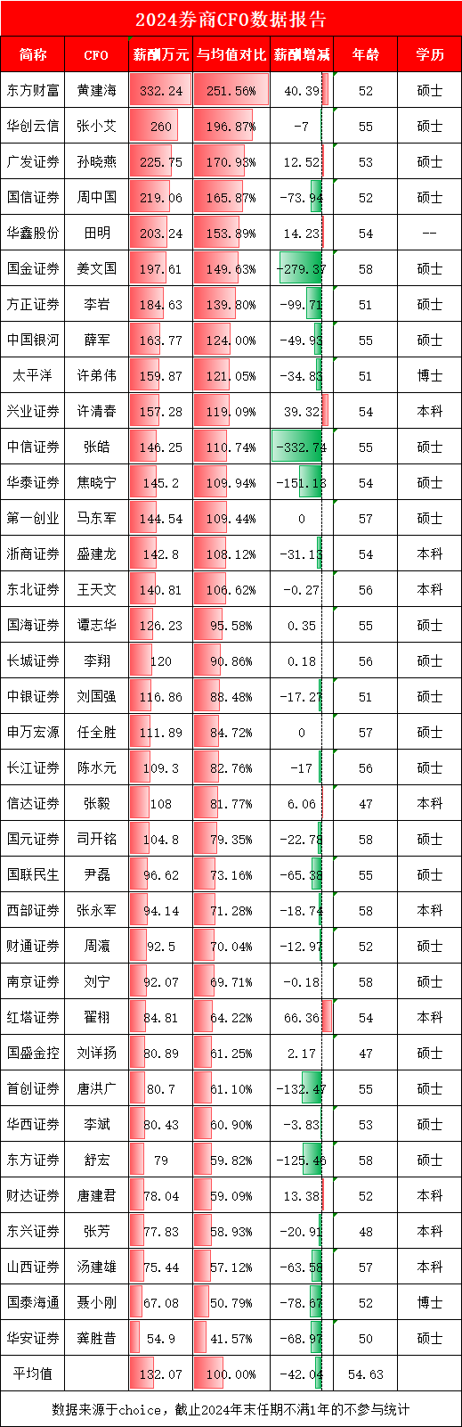 财通证券财务总监周瀛薪酬92.5万元是券商CFO平均薪酬的7成，财通证券董事长兼总经理章启诚该给CFO加薪了 第1张