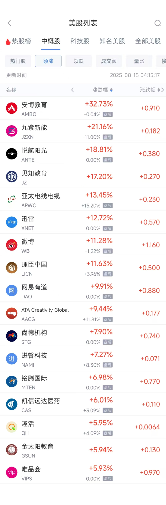 周四热门中概股多数下跌 唯品会涨5.93%，阿里巴巴跌3.64% 第1张