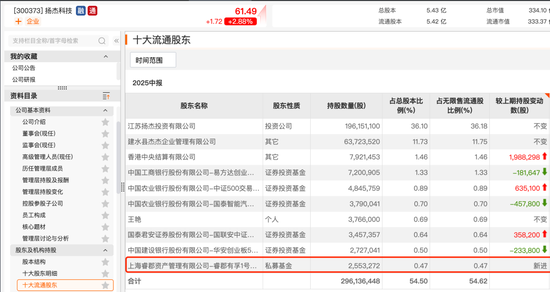 杨东、赵军、董承非、冯柳……持仓揭秘！ 第2张