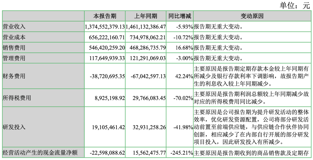 衣服卖不动，炒股赚翻了，七匹狼活成了金融公司？ 第3张