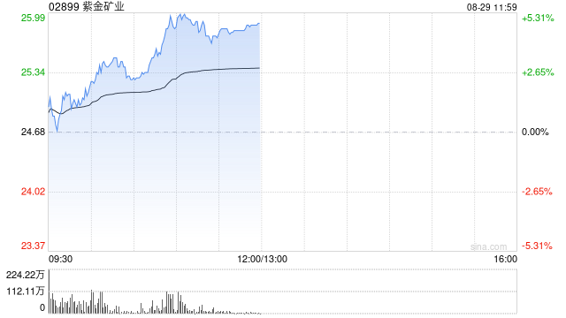 紫金矿业午前涨逾5% 中期归母净利润同比增加54.41%