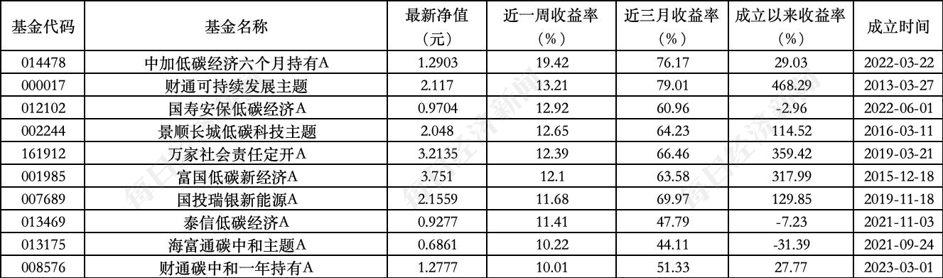 ESG公募基金周榜第95期丨上榜基金连续收涨，泛ESG主题收益率全面领先