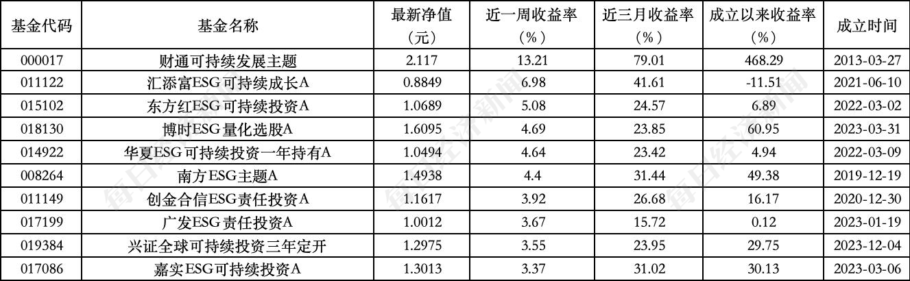 ESG公募基金周榜第95期丨上榜基金连续收涨，泛ESG主题收益率全面领先 第2张