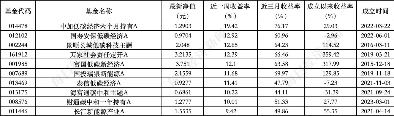ESG公募基金周榜第95期丨上榜基金连续收涨，泛ESG主题收益率全面领先 第3张