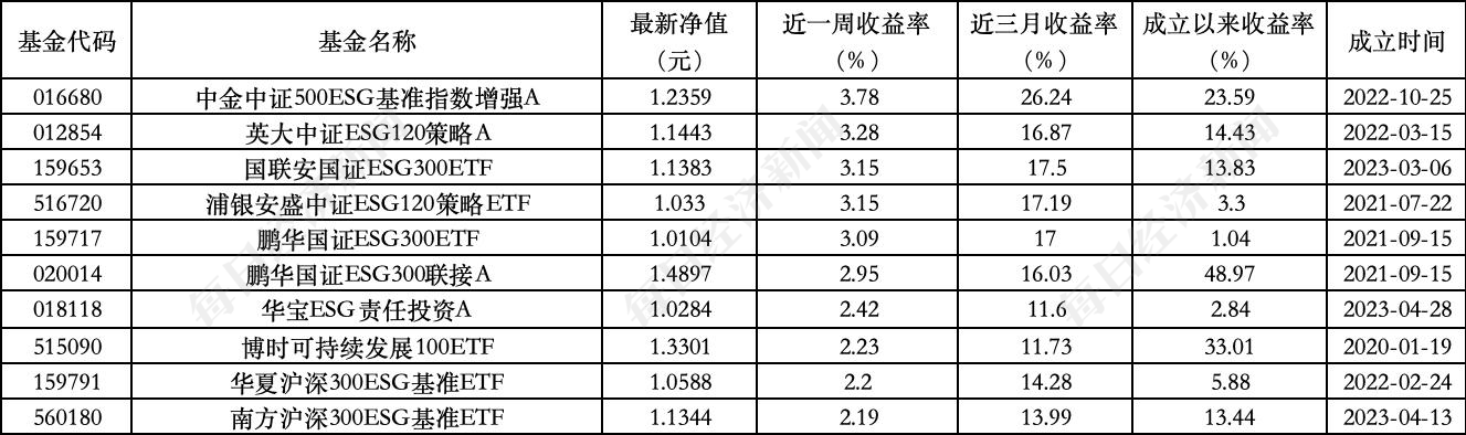 ESG公募基金周榜第95期丨上榜基金连续收涨，泛ESG主题收益率全面领先 第4张