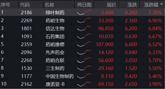 王者归来！高纯度+高弹性标的——港股通创新药ETF（520880）放量涨超4%，机构重申牛市核心赛道 第2张