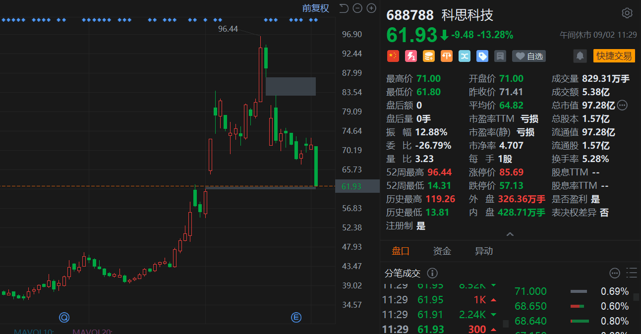 A股异动丨股东拟减持，科思科技大跌超13%，市值跌破百亿元
